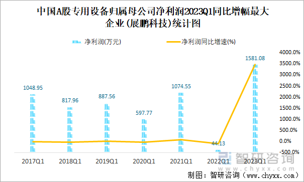 中国A股专用设备归属母公司净利润2023Q1同比增幅最大企业(展鹏科技)统计图