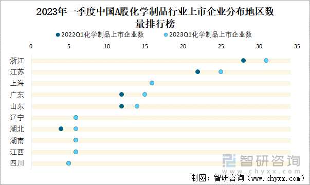 2023年一季度中国A股化学制品行业上市企业分布地区数量排行榜