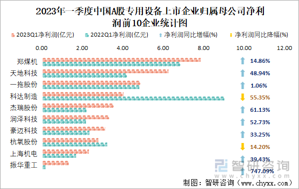 2023年一季度中国A股专用设备上市企业归属母公司净利润前10企业统计图