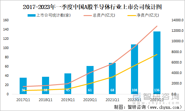 2017-2023年一季度中国A股半导体行业上市公司统计图