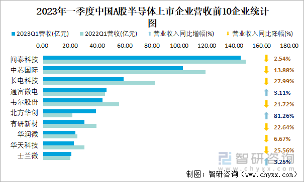 2023年一季度中国A股半导体上市企业营收前10企业统计图