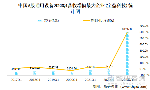 中国A股通用设备2023Q1营收增幅最大企业(宝鼎科技)统计图