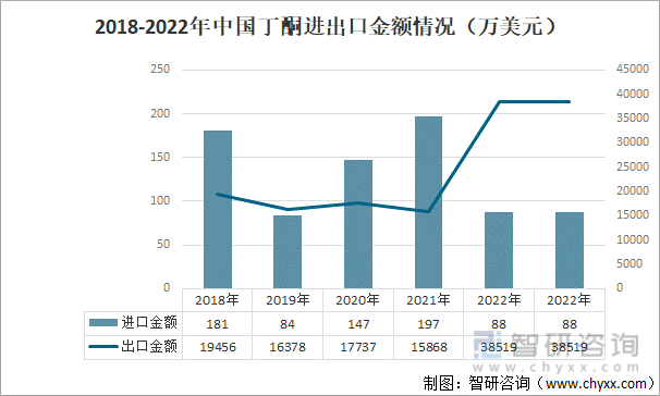 2018-2022年中国丁酮进出口金额情况（万美元）
