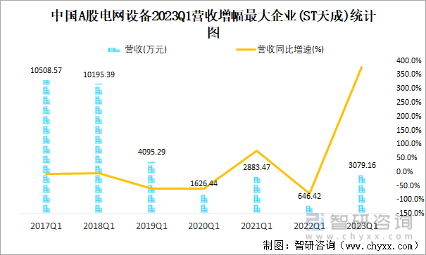 中国A股电网设备2023Q1营收增幅最大企业(ST天成)统计图