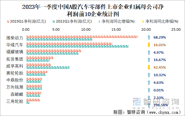 2023年一季度中国A股汽车零部件上市企业归属母公司净利润前10企业统计图