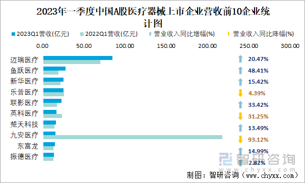 2023年一季度中国A股医疗器械上市企业营收前10企业统计图