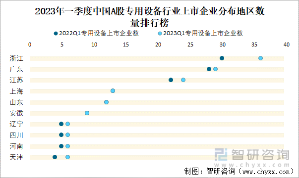 2023年一季度中国A股专用设备行业上市企业分布地区数量排行榜