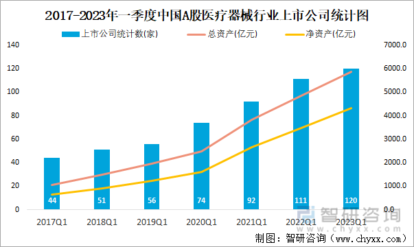 2017-2023年一季度中国A股医疗器械行业上市公司统计图