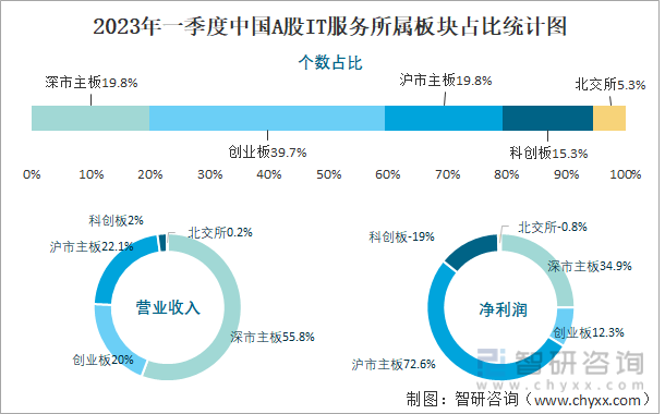2023年一季度中国A股IT服务所属板块占比统计图