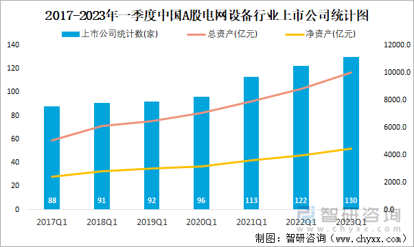 2017-2023年一季度中国A股电网设备行业上市公司统计图