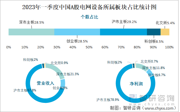 2023年一季度中国A股电网设备所属板块占比统计图