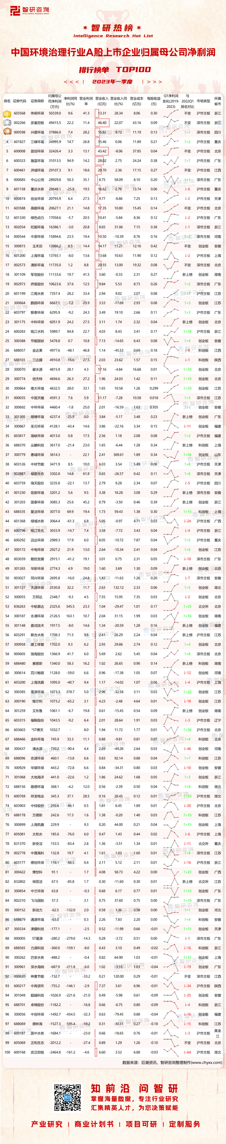 0606：2023Q1中国环境治理行业A股上市企业净利润-二维码（万桃红）