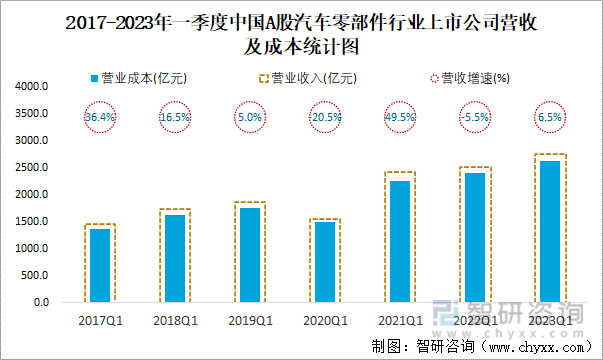 2017-2023年一季度中国A股汽车零部件行业上市公司营收及成本统计图