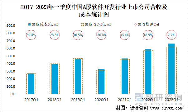 2017-2023年一季度中国A股软件开发行业上市公司营收及成本统计图
