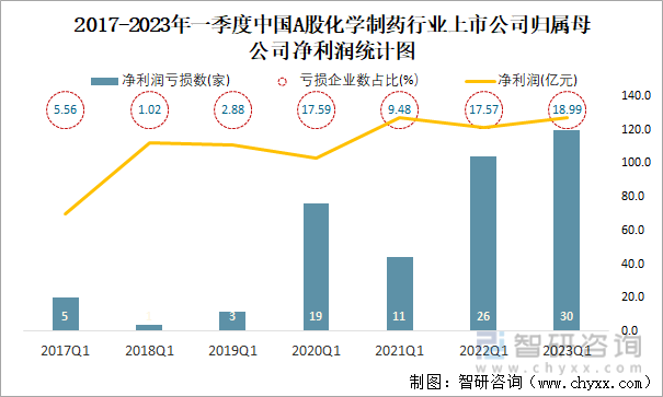 2017-2023年一季度中国A股化学制药行业上市公司归属母公司净利润统计图