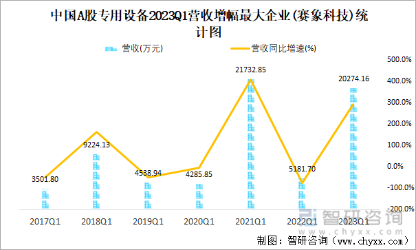 中国A股专用设备2023Q1营收增幅最大企业(赛象科技)统计图
