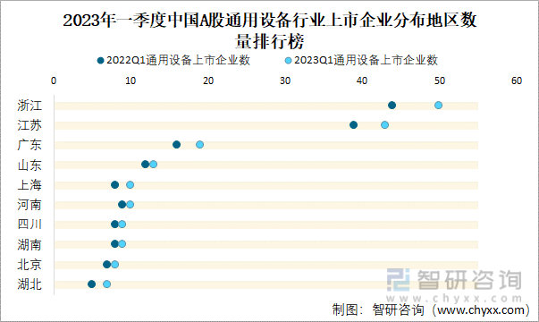 2023年一季度中国A股通用设备行业上市企业分布地区数量排行榜