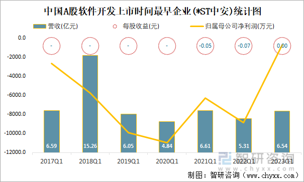 中国A股软件开发上市时间最早企业(*ST中安)统计图