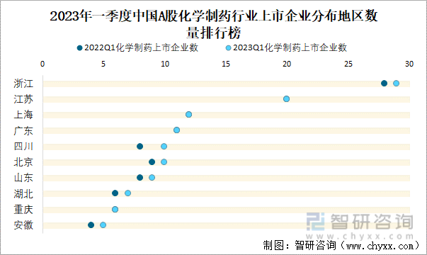 2023年一季度中国A股化学制药行业上市企业分布地区数量排行榜