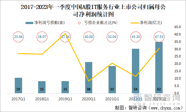 2017-2023年一季度中国A股IT服务行业上市公司归属母公司净利润统计图