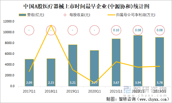 中国A股医疗器械上市时间最早企业(中源协和)统计图