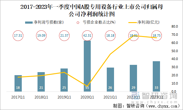 2017-2023年一季度中国A股专用设备行业上市公司归属母公司净利润统计图