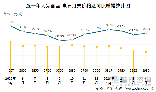 近一年大宗商品-电石月末价格及同比增幅统计图