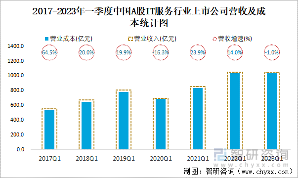 2017-2023年一季度中国A股IT服务行业上市公司营收及成本统计图