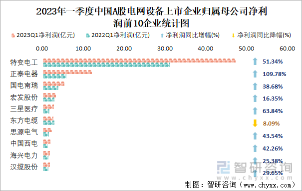 2023年一季度中国A股电网设备上市企业归属母公司净利润前10企业统计图