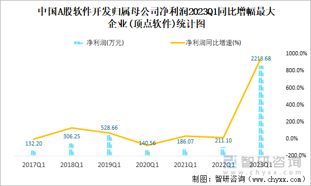 中国A股软件开发归属母公司净利润2023Q1同比增幅最大企业(顶点软件)统计图