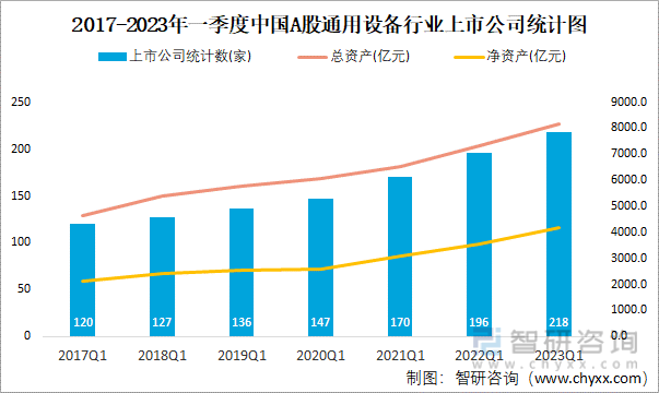 2017-2023年一季度中国A股通用设备行业上市公司统计图