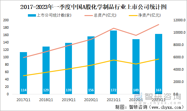 2017-2023年一季度中国A股化学制品行业上市公司统计图