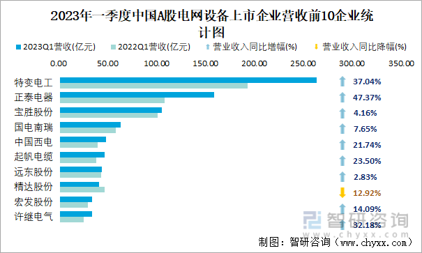 2023年一季度中国A股电网设备上市企业营收前10企业统计图