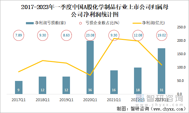 2017-2023年一季度中国A股化学制品行业上市公司归属母公司净利润统计图