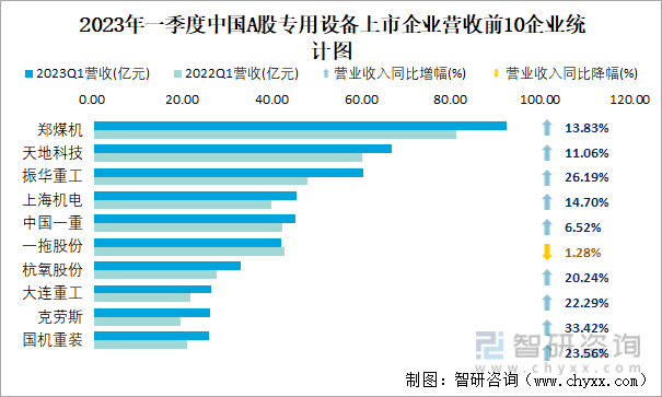 2023年一季度中国A股专用设备上市企业营收前10企业统计图