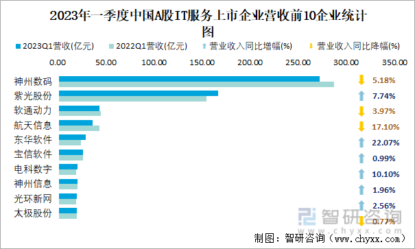 2023年一季度中国A股IT服务上市企业营收前10企业统计图