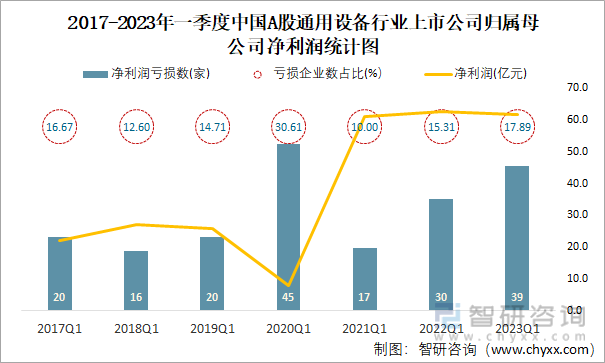 2017-2023年一季度中国A股通用设备行业上市公司归属母公司净利润统计图