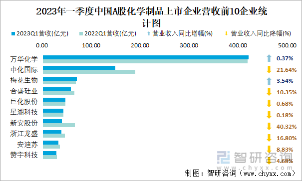 2023年一季度中国A股化学制品上市企业营收前10企业统计图