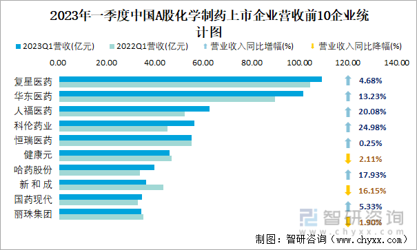 2023年一季度中国A股化学制药上市企业营收前10企业统计图