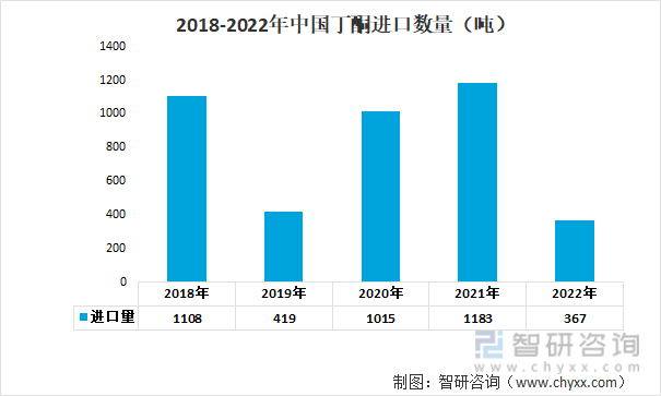 2018-2022年中国丁酮进口数量（吨）