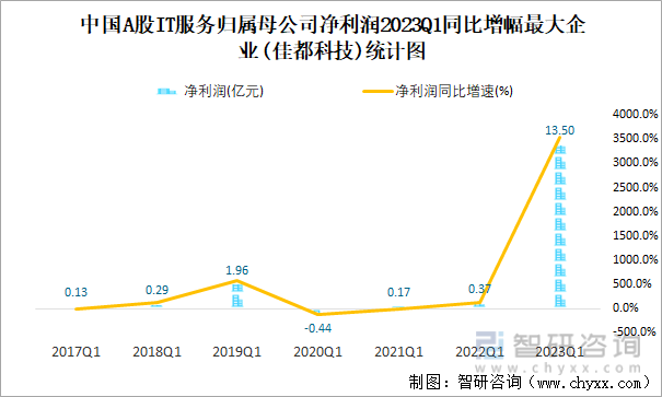 中国A股IT服务归属母公司净利润2023Q1同比增幅最大企业(佳都科技)统计图
