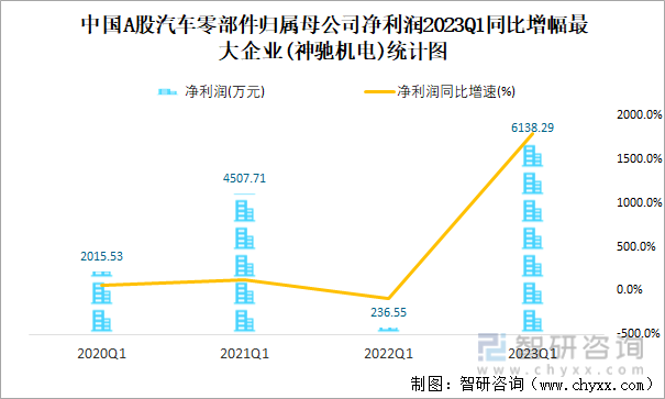 中国A股汽车零部件归属母公司净利润2023Q1同比增幅最大企业(神驰机电)统计图