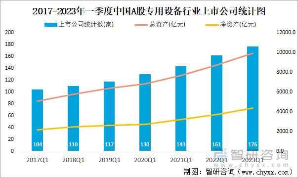 2017-2023年一季度中国A股专用设备行业上市公司统计图