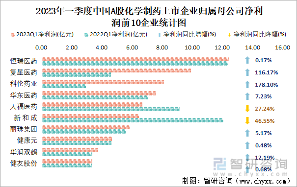 2023年一季度中国A股化学制药上市企业归属母公司净利润前10企业统计图