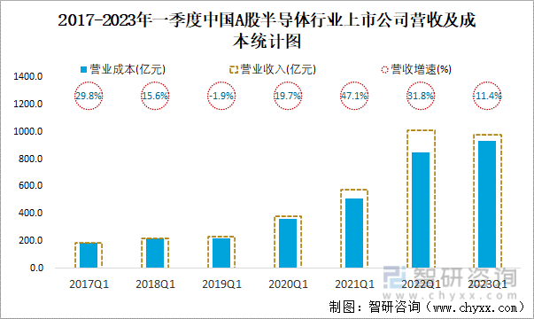 2017-2023年一季度中国A股半导体行业上市公司营收及成本统计图