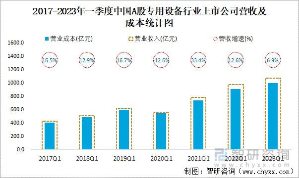 2017-2023年一季度中国A股专用设备行业上市公司营收及成本统计图