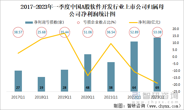 2017-2023年一季度中国A股软件开发行业上市公司归属母公司净利润统计图