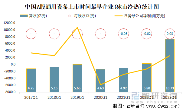 中国A股通用设备上市时间最早企业(冰山冷热)统计图