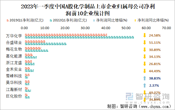 2023年一季度中国A股化学制品上市企业归属母公司净利润前10企业统计图