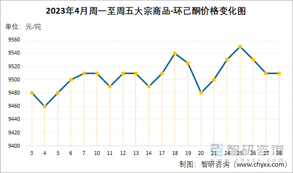 2023年4月周一至周五大宗商品-环己酮价格变化图